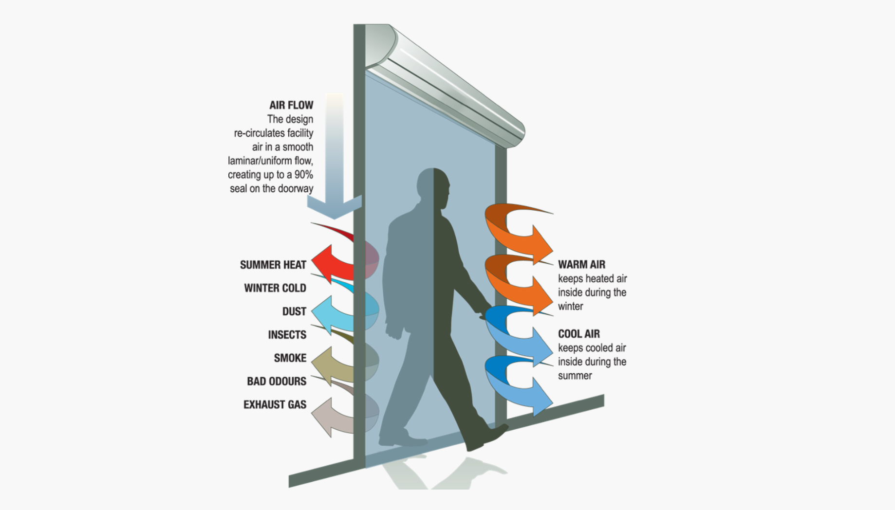 Benefits of Using Air Curtains in Commercial Buildings