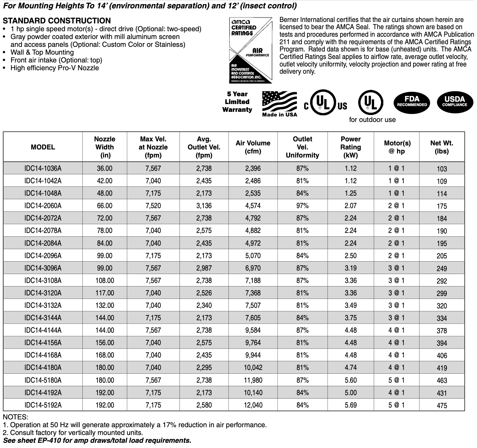 IDC14-1036AA - 36", Ambient Air, 120V, Single Phase, Industrial Direct Drive 14 Series