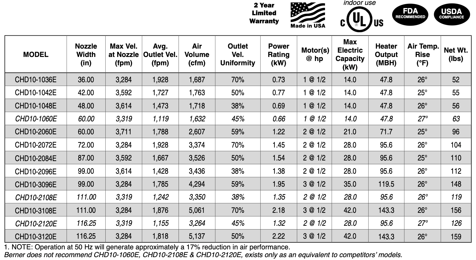 CHD10-1036AA-S01 - Aire ambiente blanco de 36", 120 V, Berner Commercial High Performance Serie 10